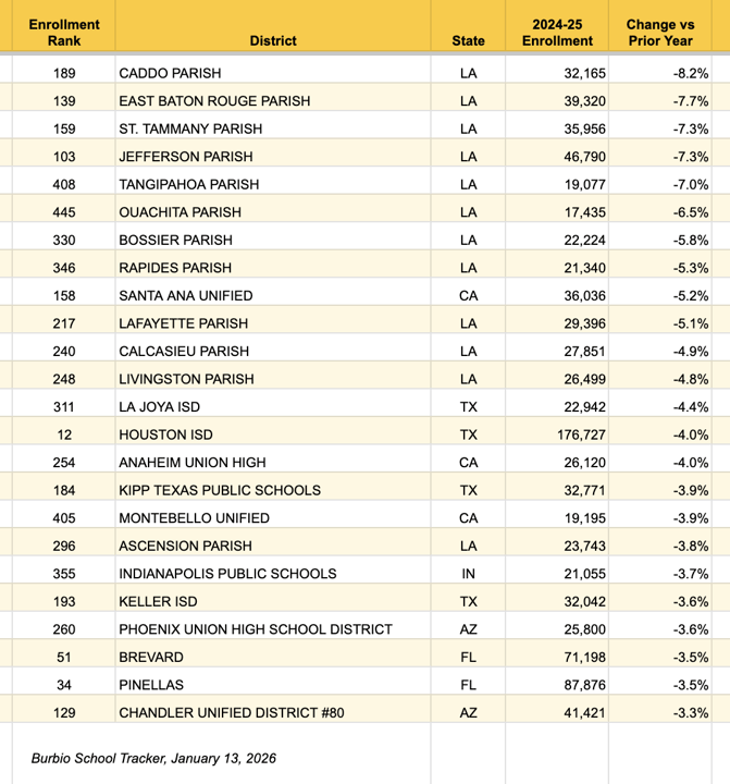 Top 500 Declines - 1-13- Tracker