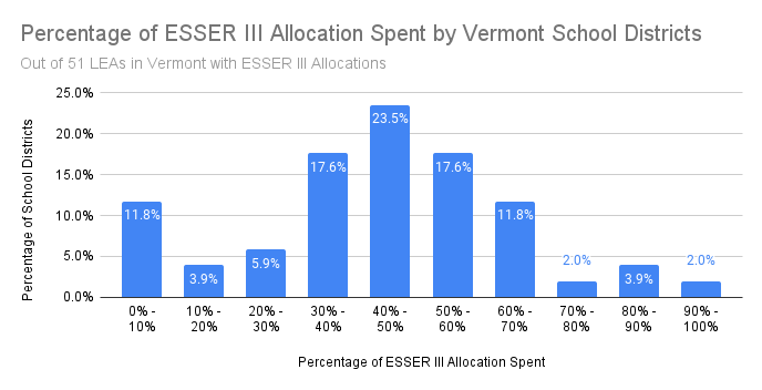 Vermont - ESSER III by Decile-1