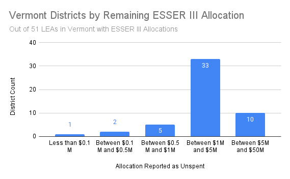 Vermont Districts by Remaining ESSER III Allocation-1