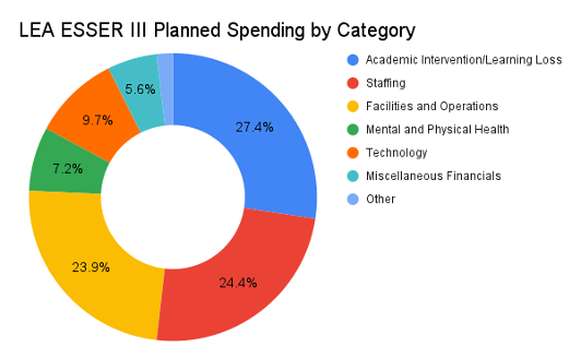 esser-iii-pie-chart