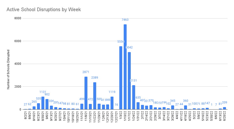 Active Disruptions by Week 6-25-22
