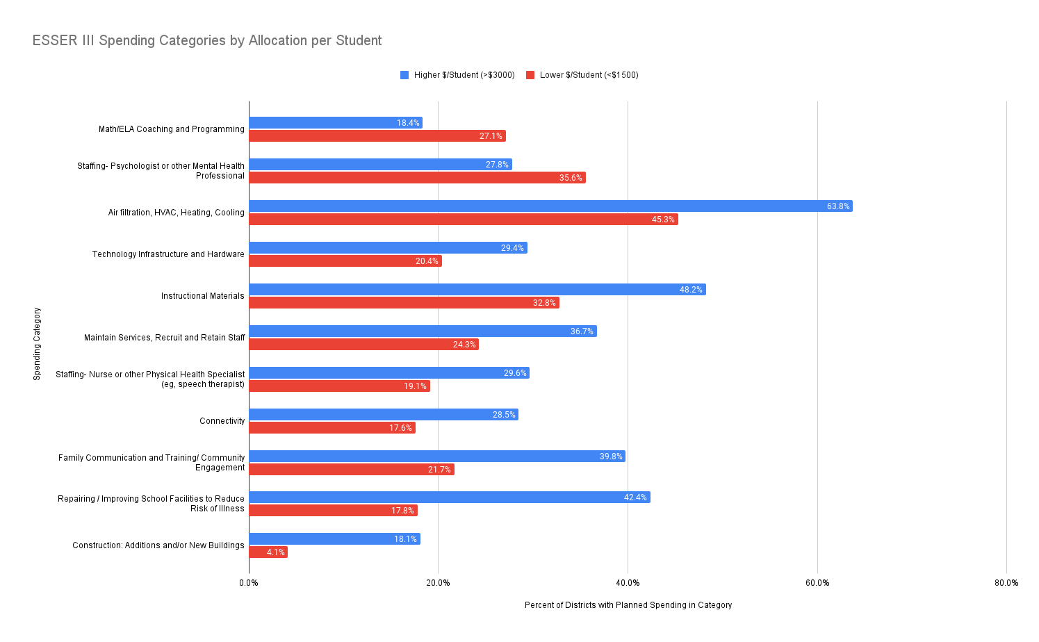 ESSER III Spending Categories by Allocation per Student-1