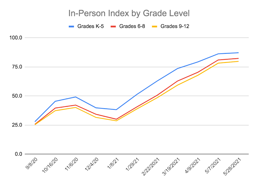 IPI by Grade