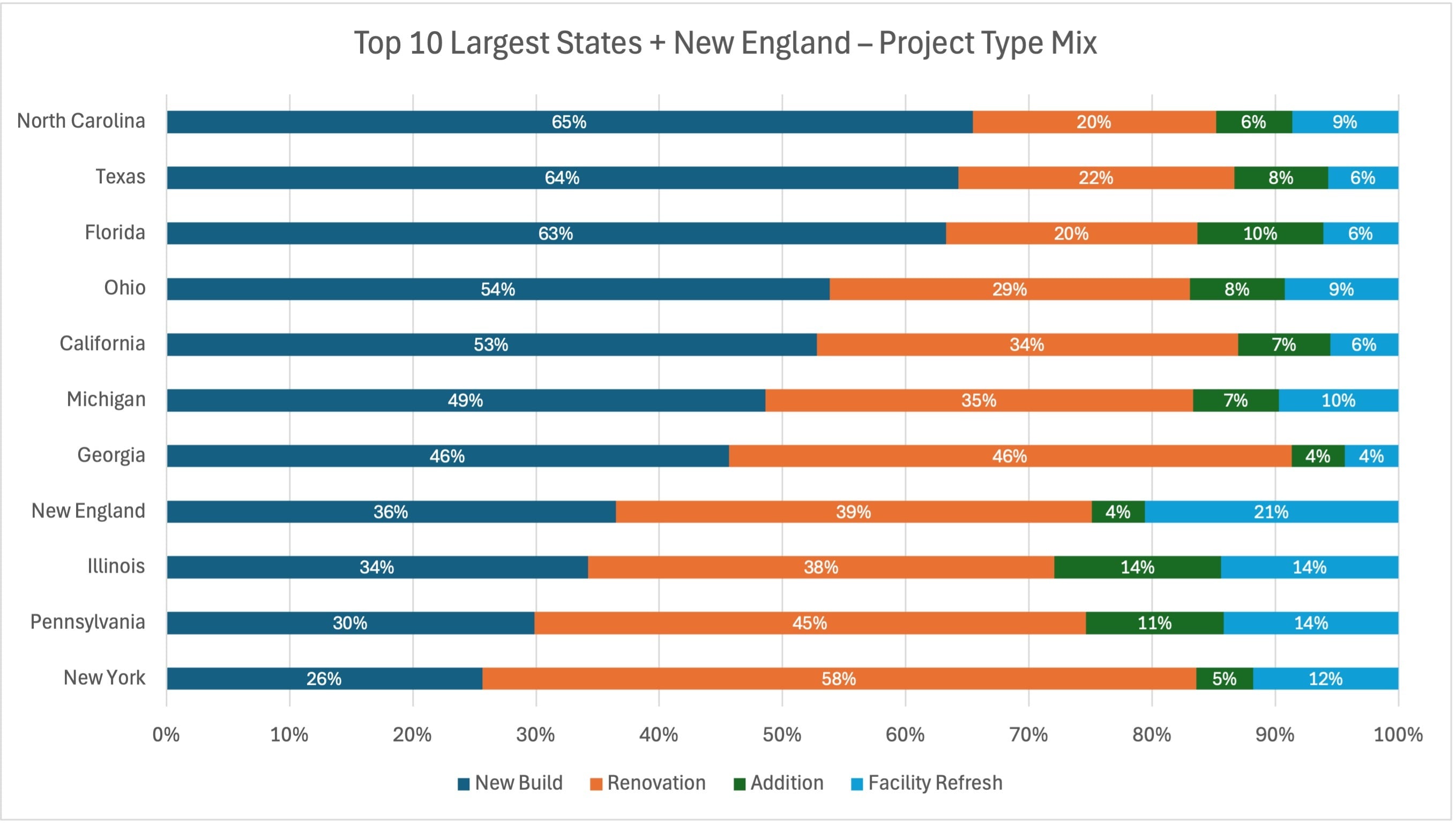Largest States Final Version Construction Trakcer