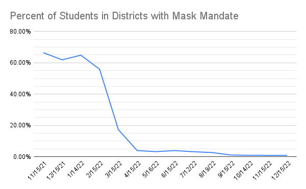 Percent of Students in Districts with Mask Mandate